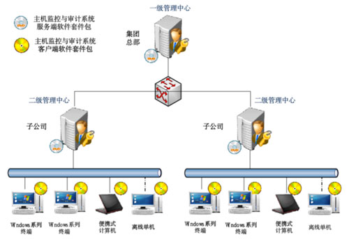 主機監(jiān)控與審計系統(tǒng).jpg